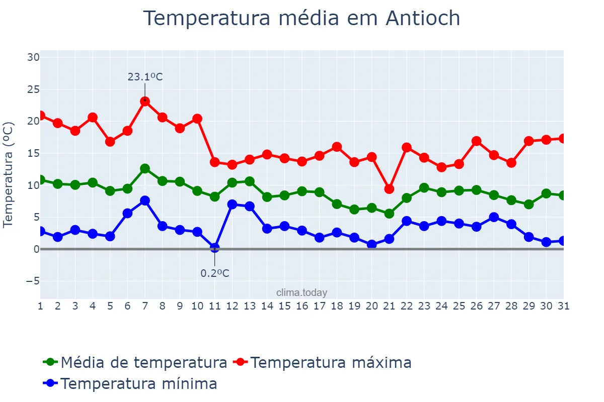 Temperatura em dezembro em Antioch, California, US