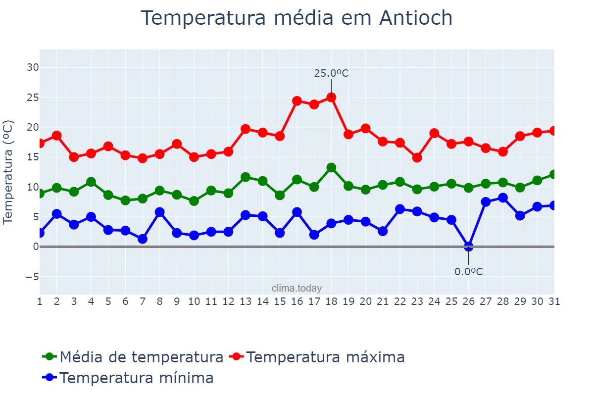 Temperatura em janeiro em Antioch, California, US