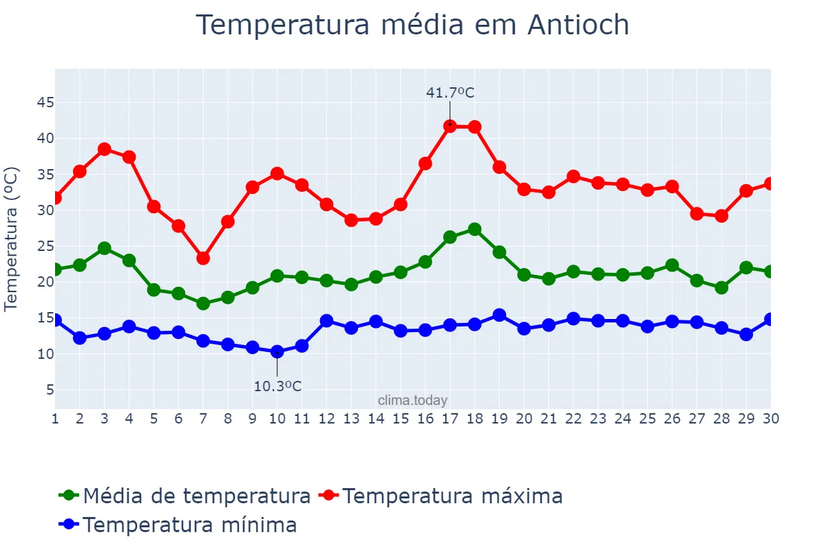 Temperatura em junho em Antioch, California, US
