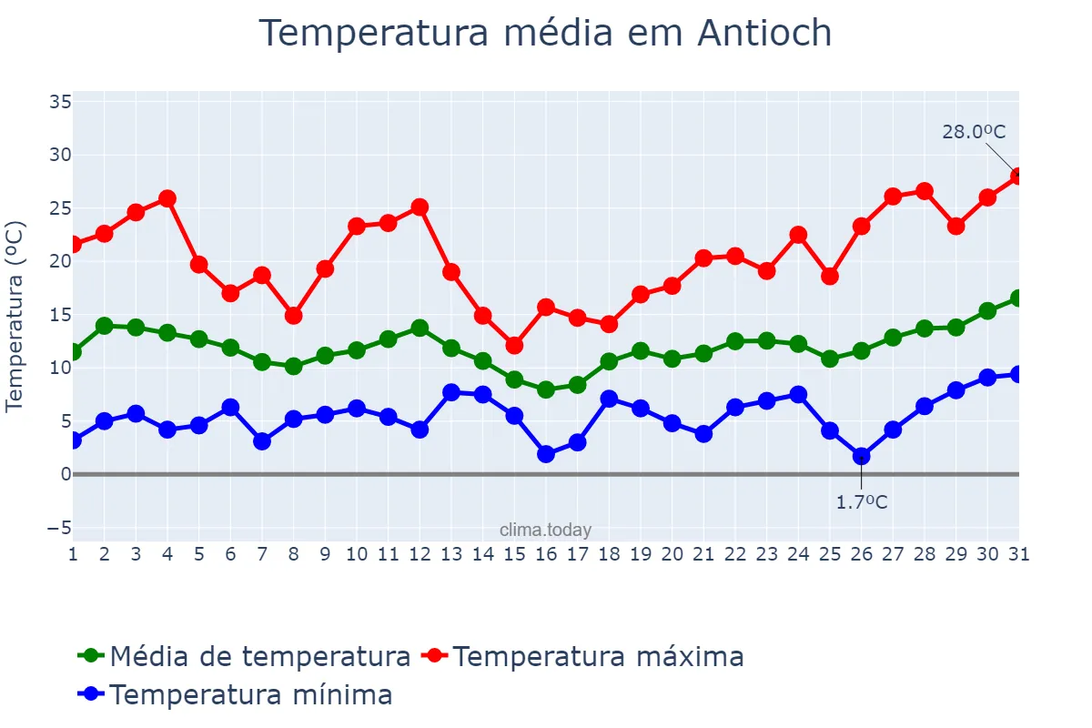 Temperatura em marco em Antioch, California, US