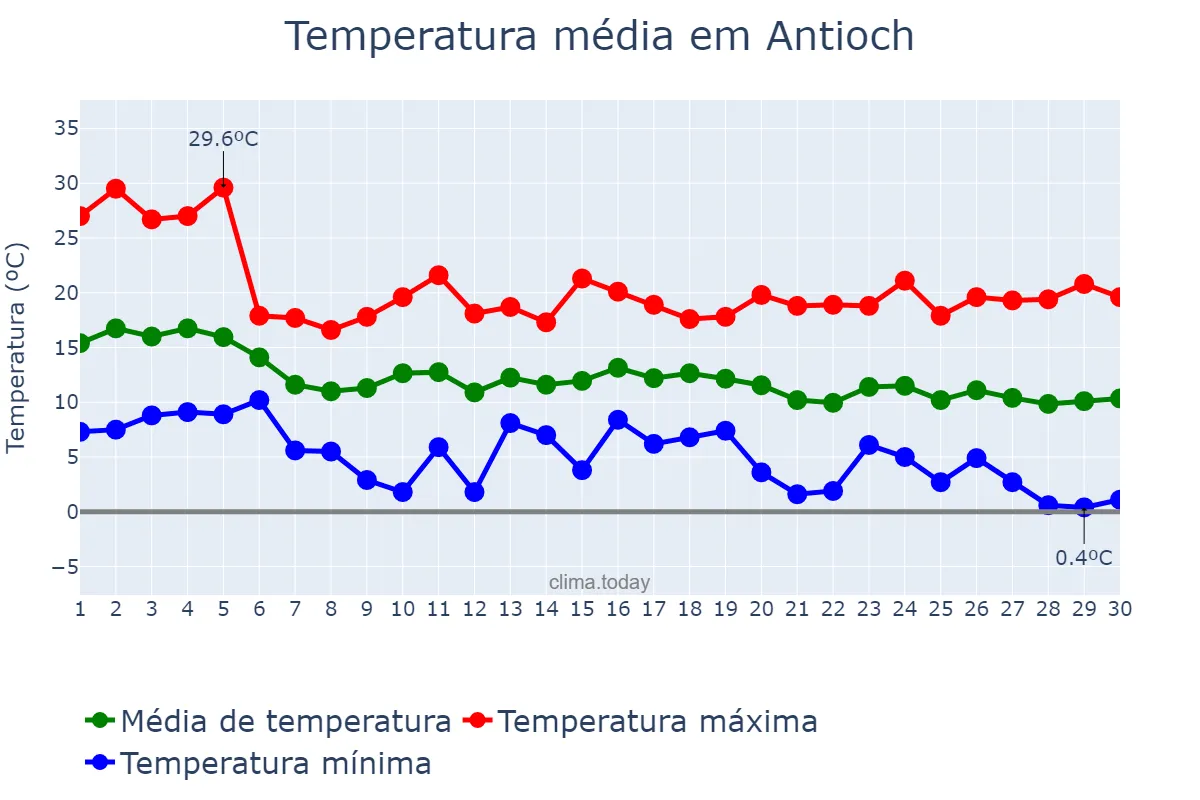 Temperatura em novembro em Antioch, California, US