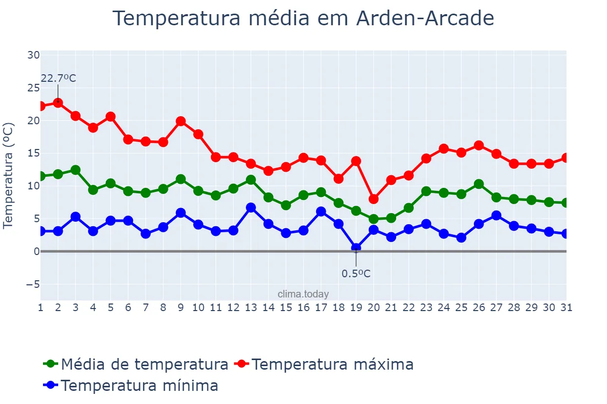 Temperatura em dezembro em Arden-Arcade, California, US