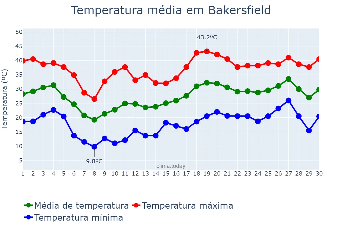 Temperatura em junho em Bakersfield, California, US