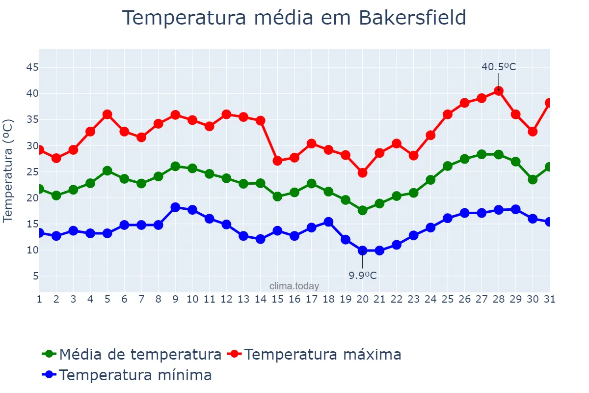 Temperatura em maio em Bakersfield, California, US