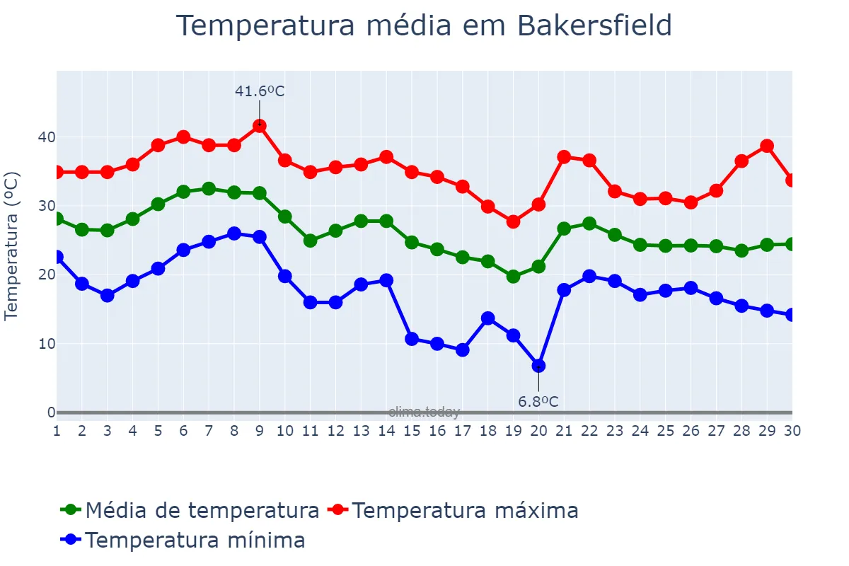 Temperatura em setembro em Bakersfield, California, US