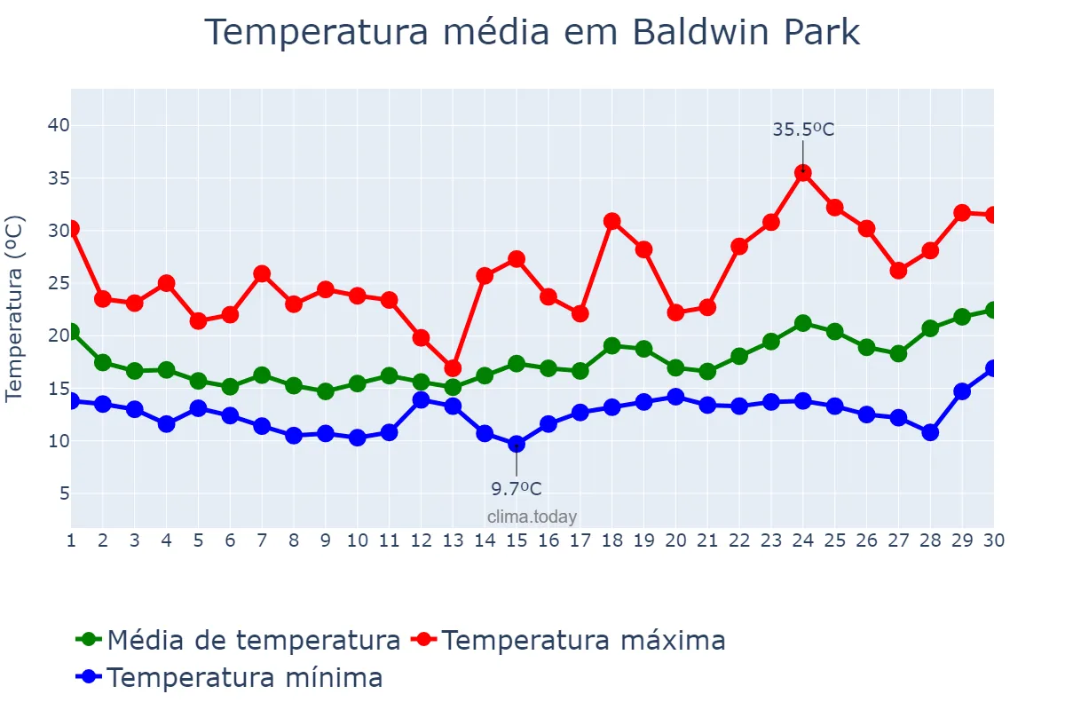 Temperatura em abril em Baldwin Park, California, US