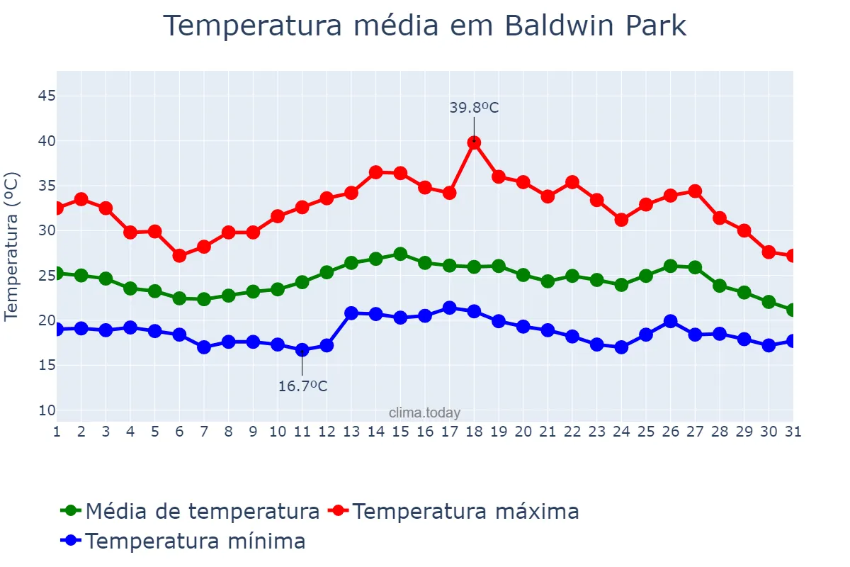 Temperatura em agosto em Baldwin Park, California, US