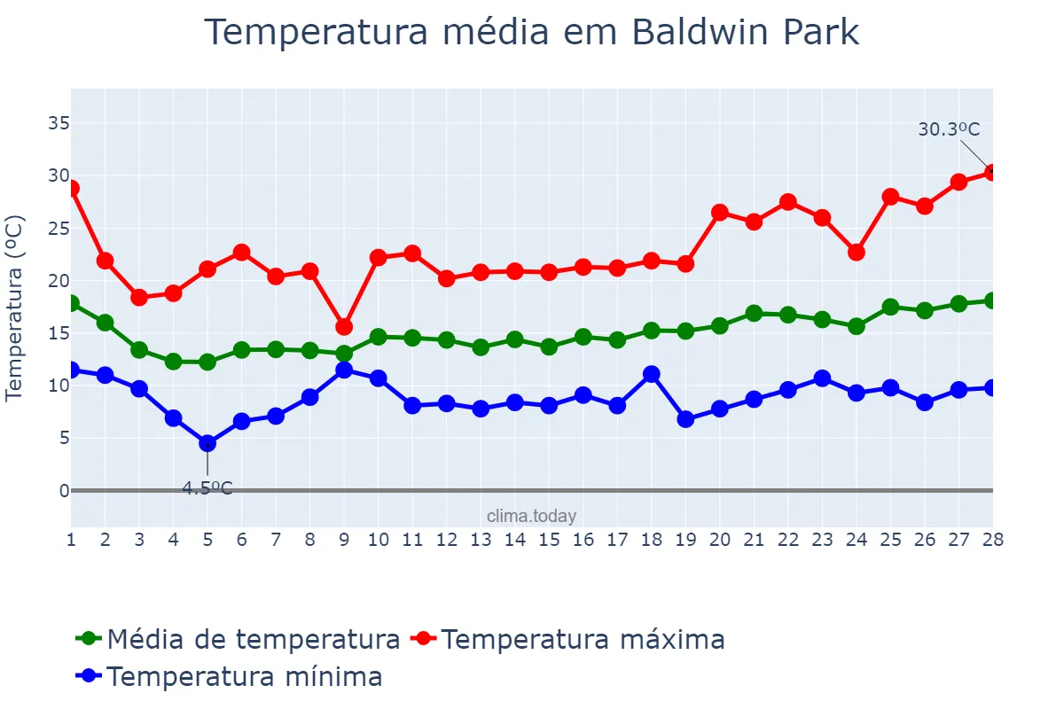 Temperatura em fevereiro em Baldwin Park, California, US