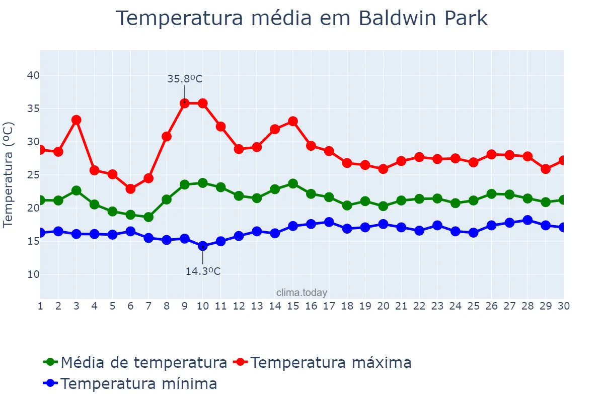 Temperatura em junho em Baldwin Park, California, US