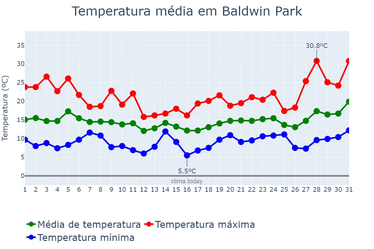 Temperatura em marco em Baldwin Park, California, US