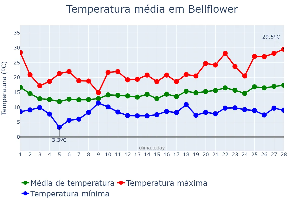 Temperatura em fevereiro em Bellflower, California, US