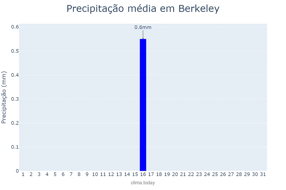 Precipitação em agosto em Berkeley, California, US