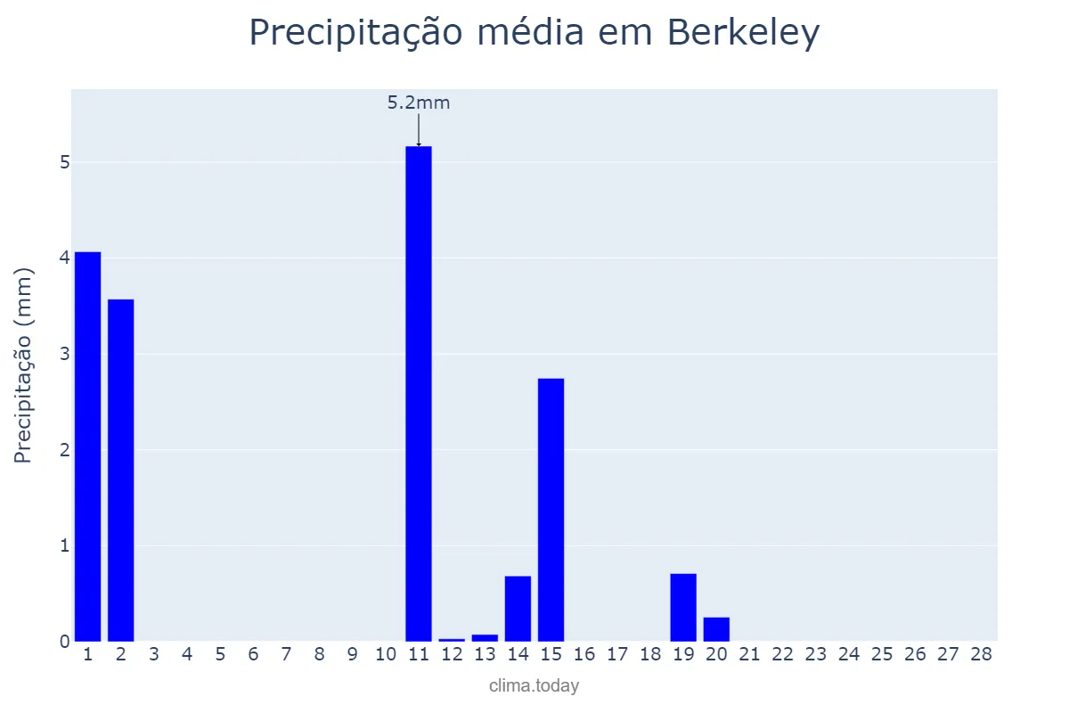 Precipitação em fevereiro em Berkeley, California, US