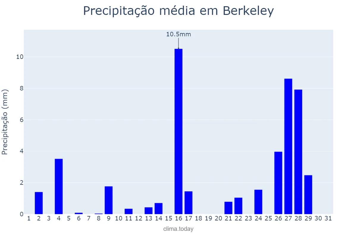 Precipitação em janeiro em Berkeley, California, US