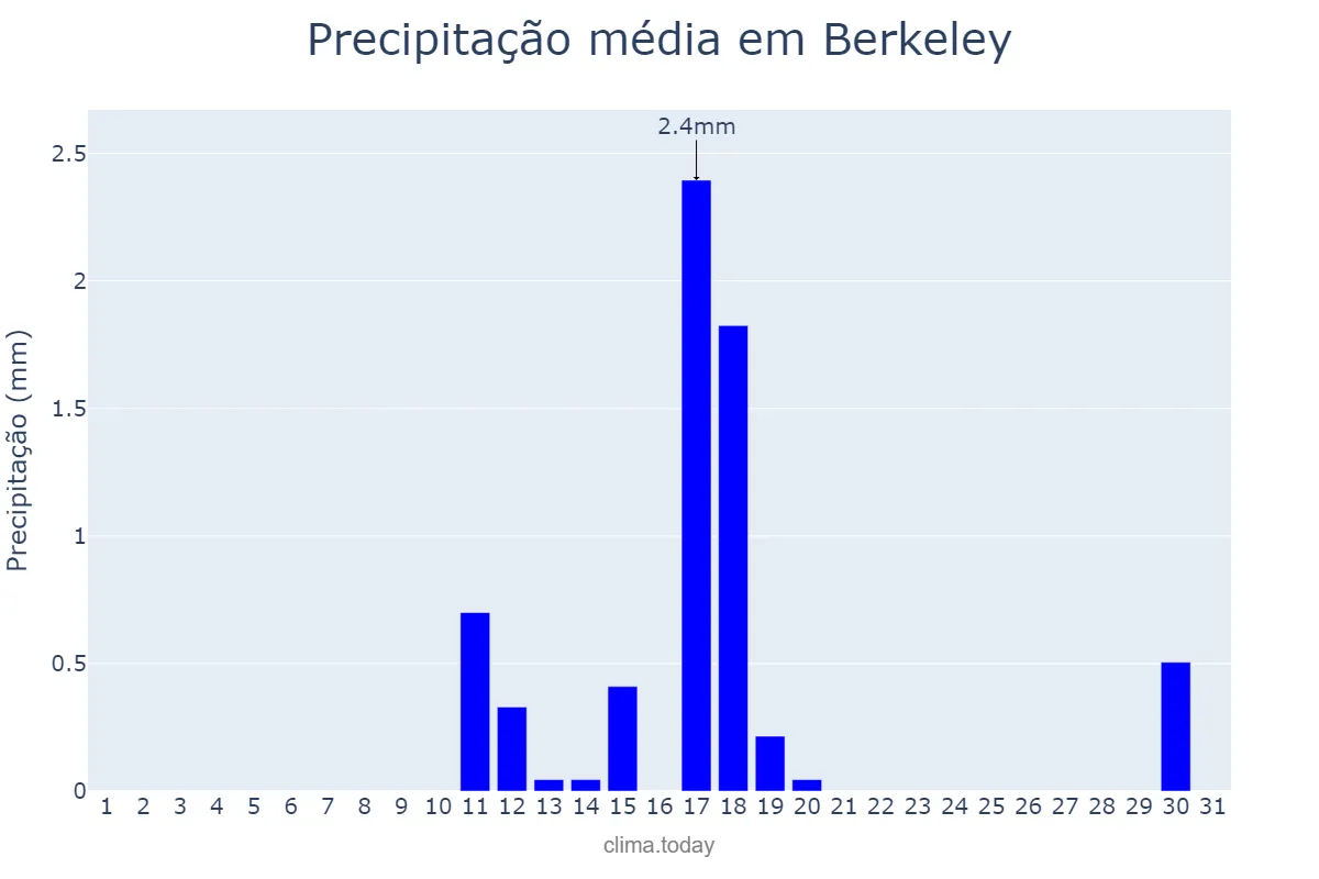 Precipitação em maio em Berkeley, California, US