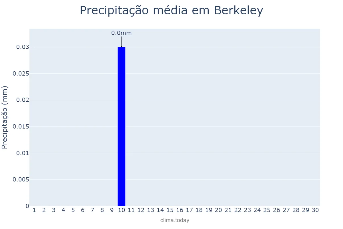 Precipitação em setembro em Berkeley, California, US