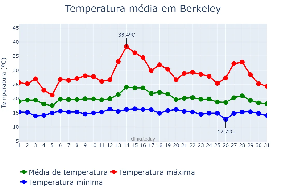 Temperatura em agosto em Berkeley, California, US