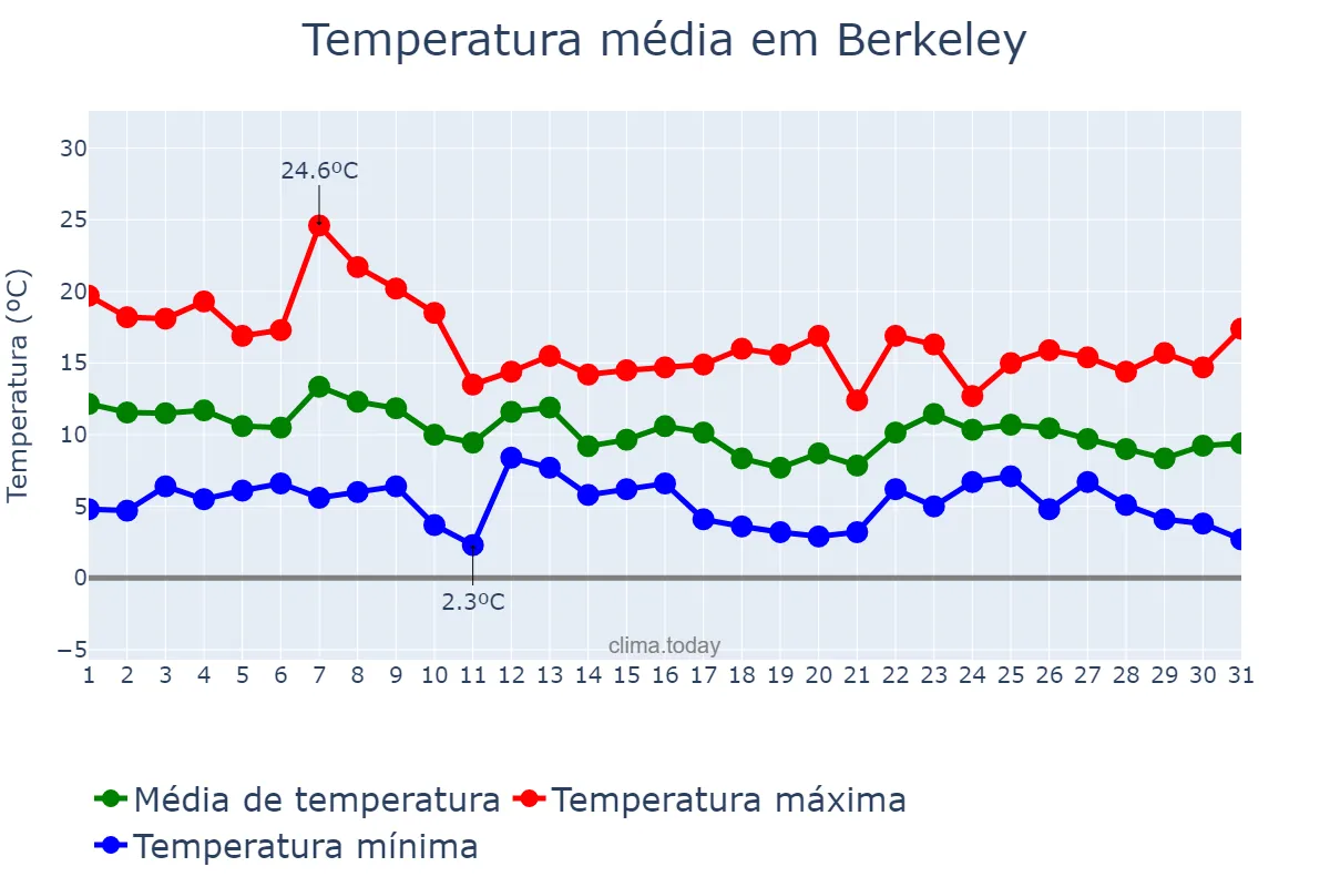 Temperatura em dezembro em Berkeley, California, US