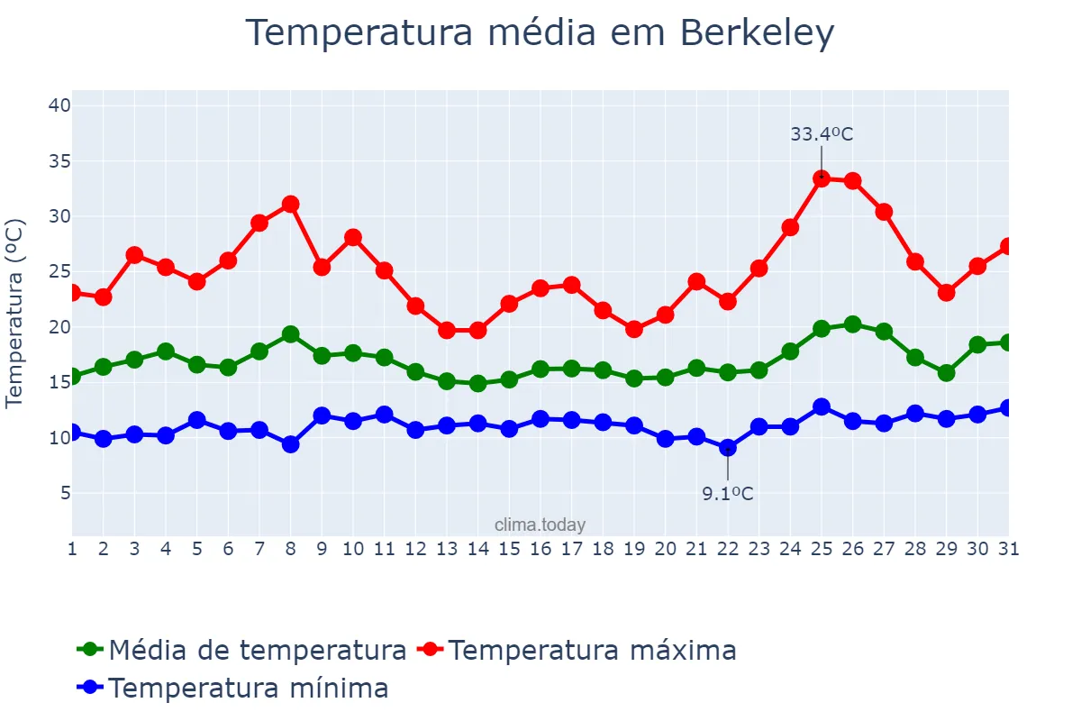 Temperatura em maio em Berkeley, California, US