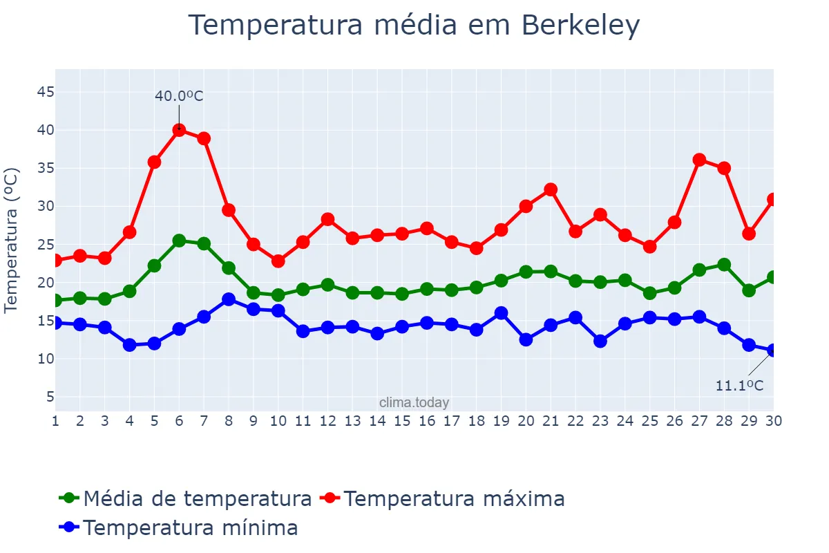 Temperatura em setembro em Berkeley, California, US