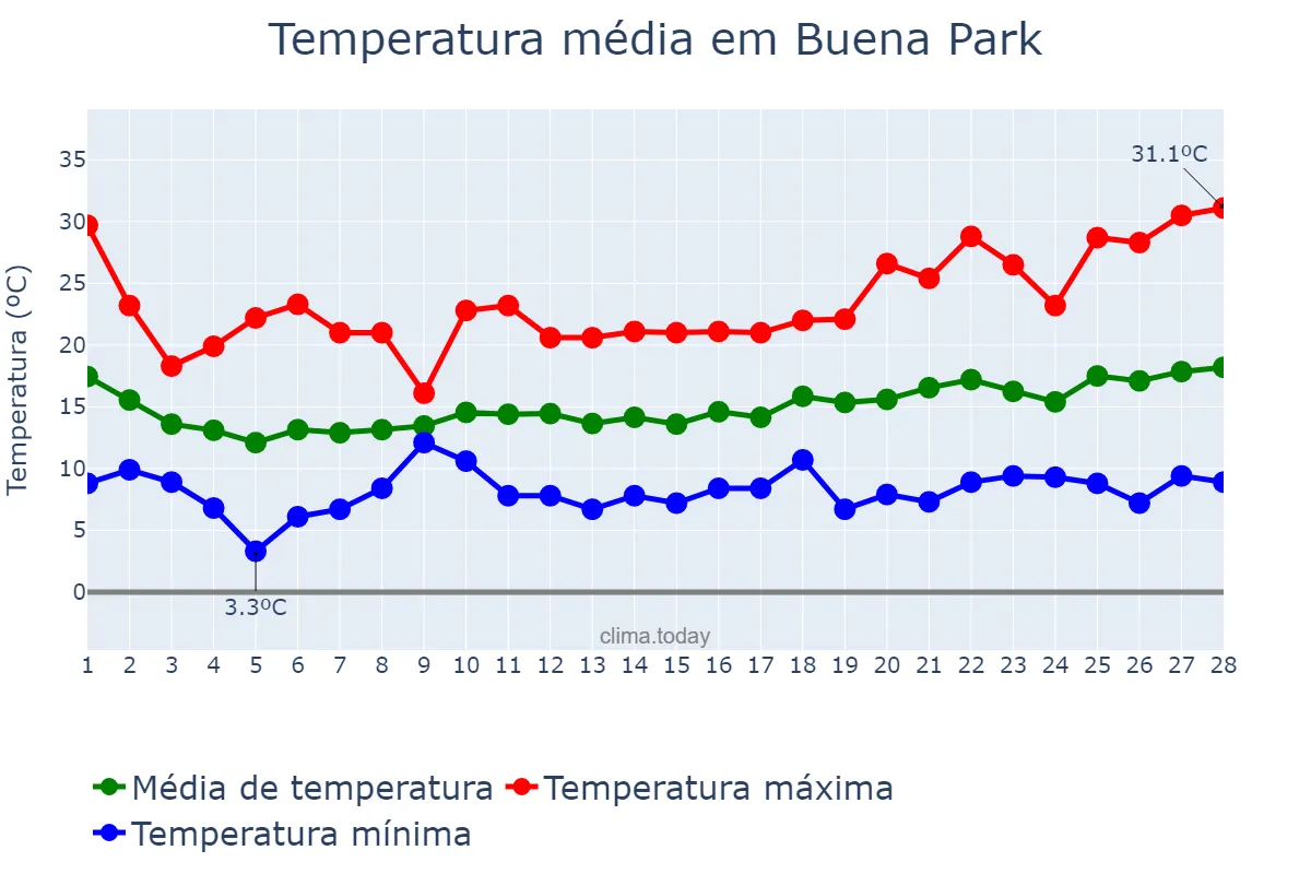 Temperatura em fevereiro em Buena Park, California, US