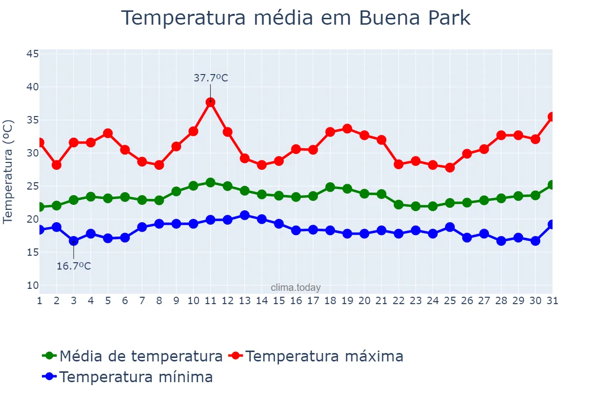 Temperatura em julho em Buena Park, California, US