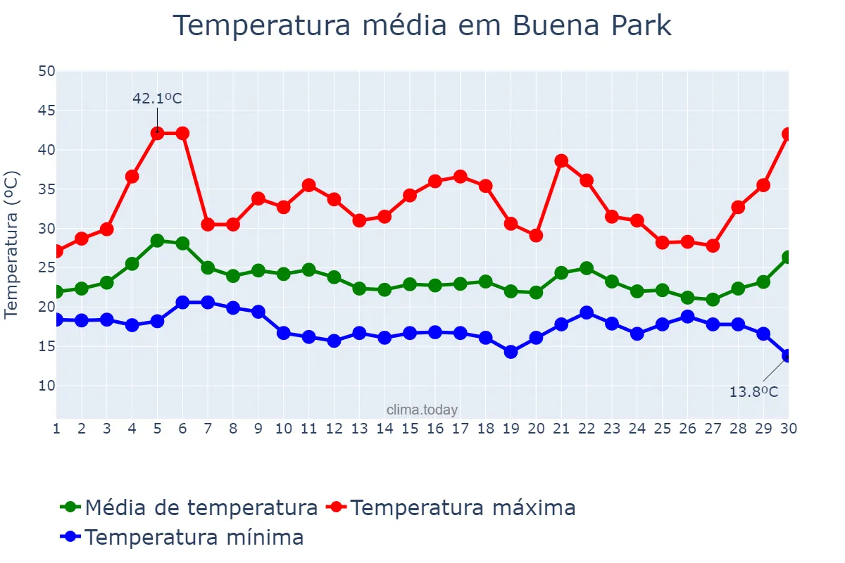 Temperatura em setembro em Buena Park, California, US