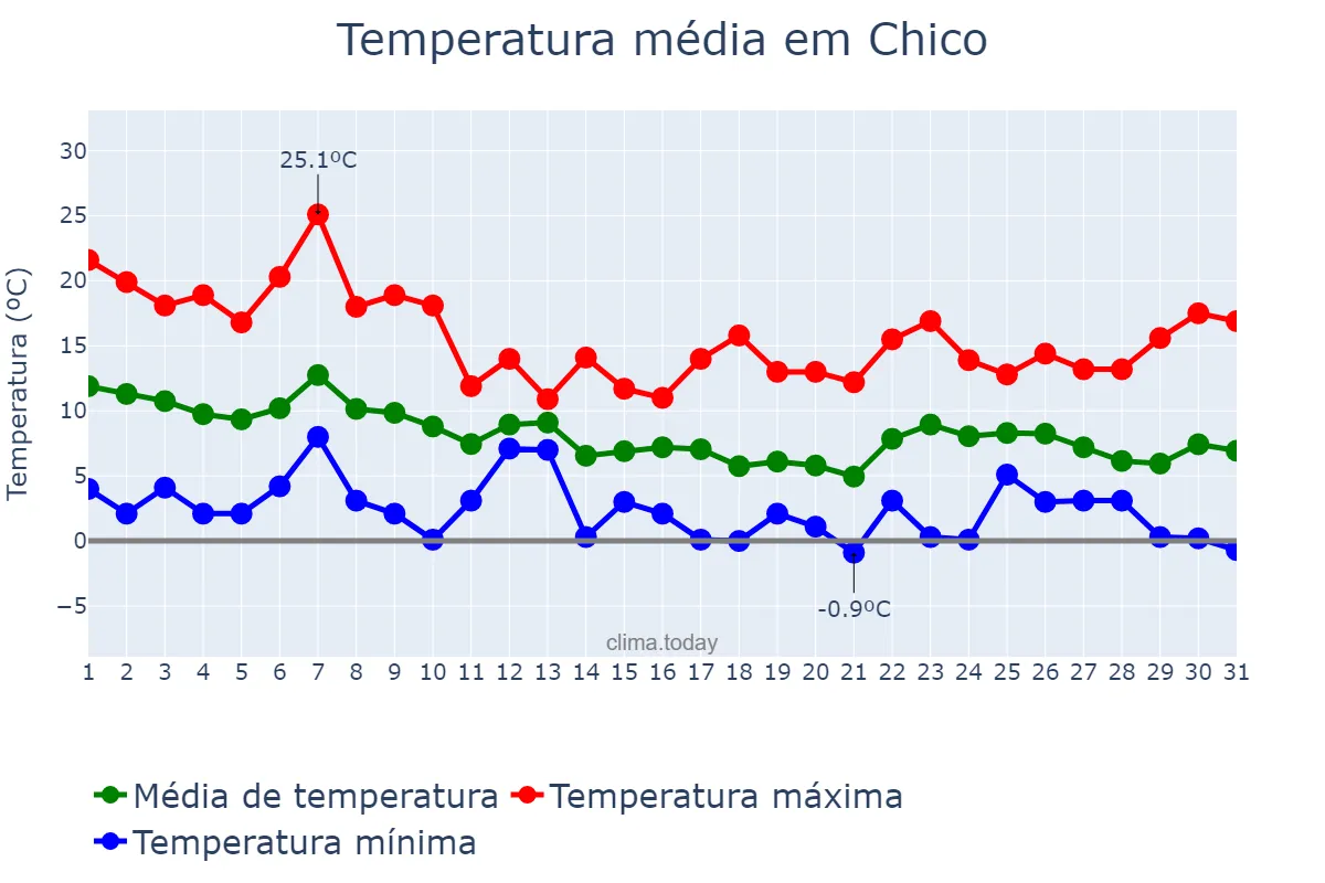 Temperatura em dezembro em Chico, California, US