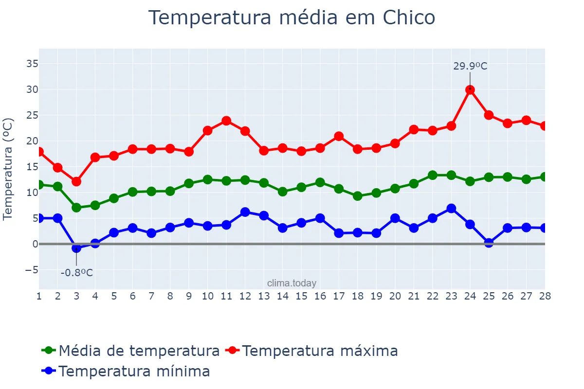 Temperatura em fevereiro em Chico, California, US