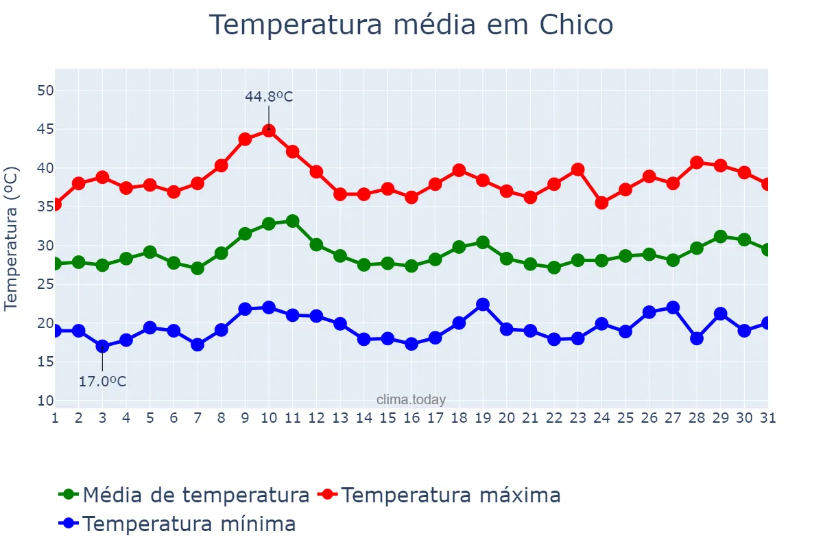 Temperatura em julho em Chico, California, US