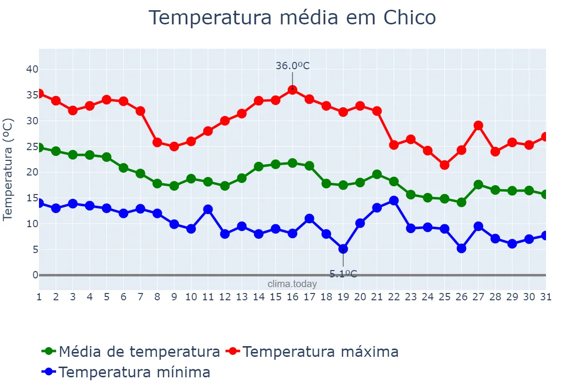 Temperatura em outubro em Chico, California, US