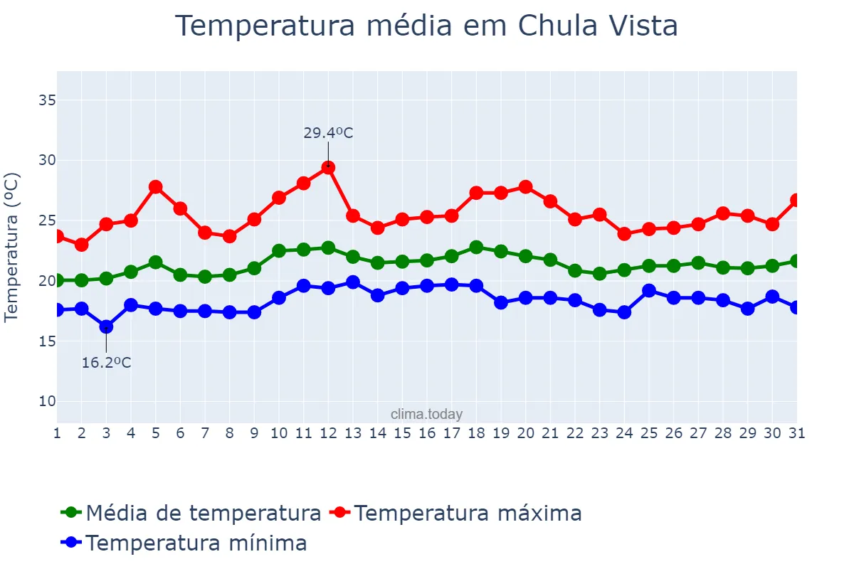 Temperatura em julho em Chula Vista, California, US