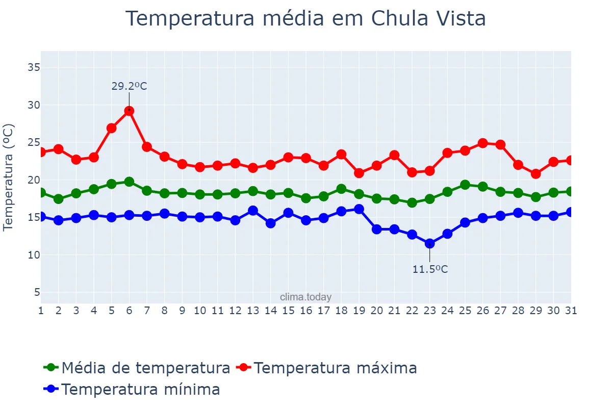 Temperatura em maio em Chula Vista, California, US