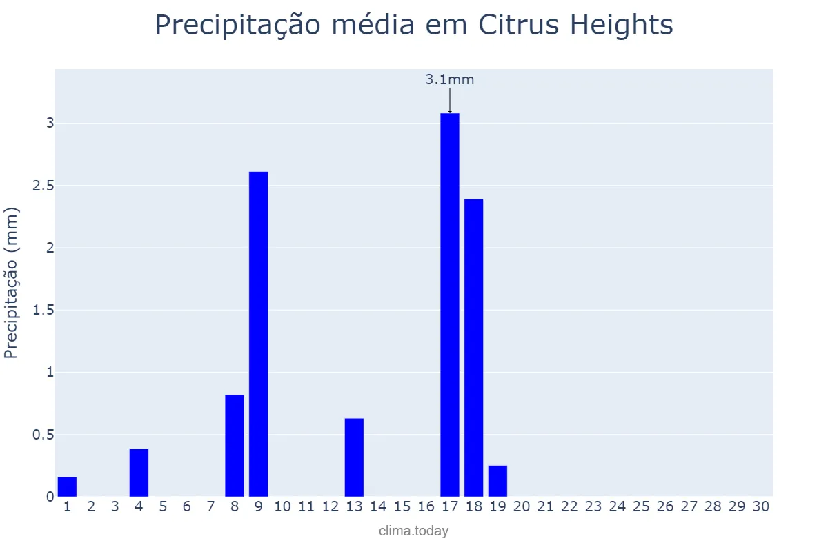 Precipitação em novembro em Citrus Heights, California, US