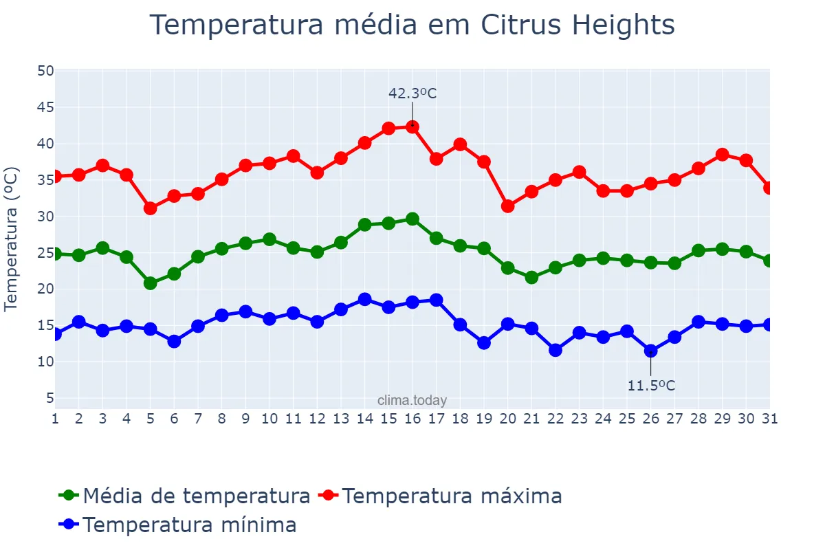 Temperatura em agosto em Citrus Heights, California, US