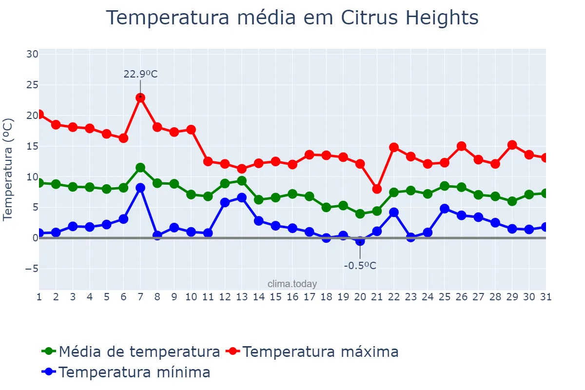 Temperatura em dezembro em Citrus Heights, California, US