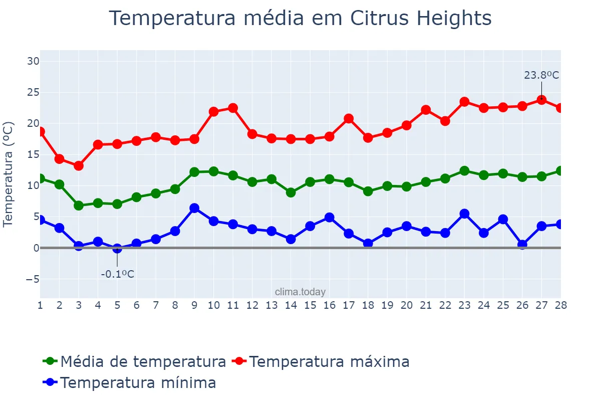 Temperatura em fevereiro em Citrus Heights, California, US