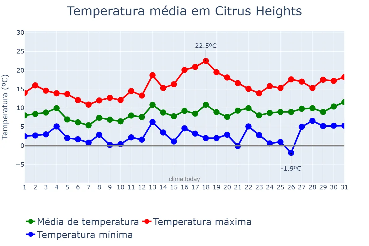 Temperatura em janeiro em Citrus Heights, California, US