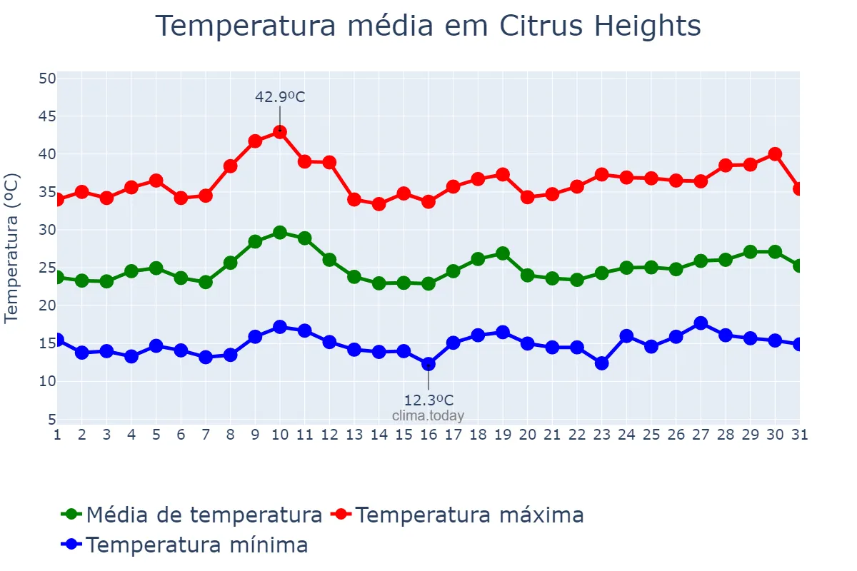 Temperatura em julho em Citrus Heights, California, US