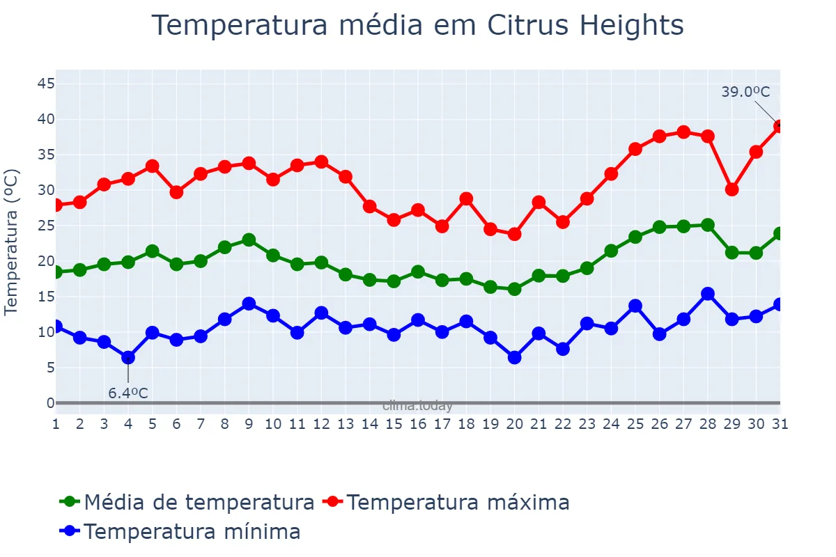 Temperatura em maio em Citrus Heights, California, US
