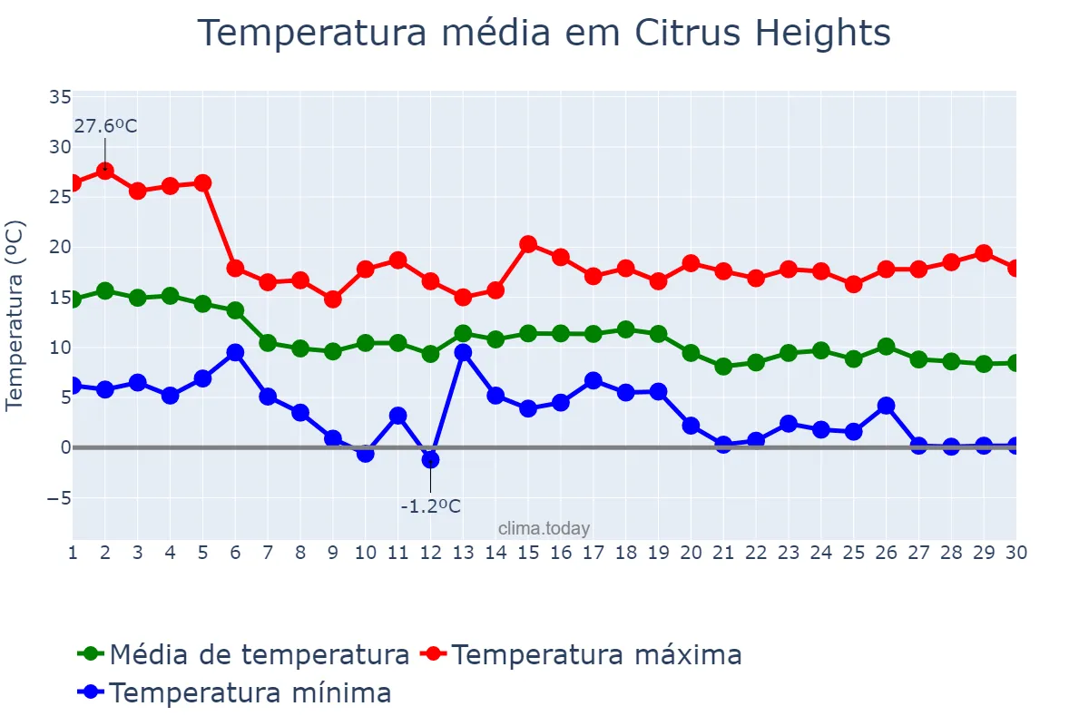 Temperatura em novembro em Citrus Heights, California, US