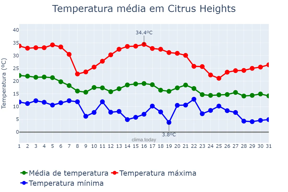 Temperatura em outubro em Citrus Heights, California, US