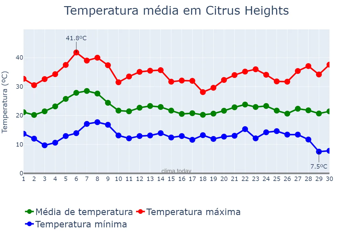 Temperatura em setembro em Citrus Heights, California, US