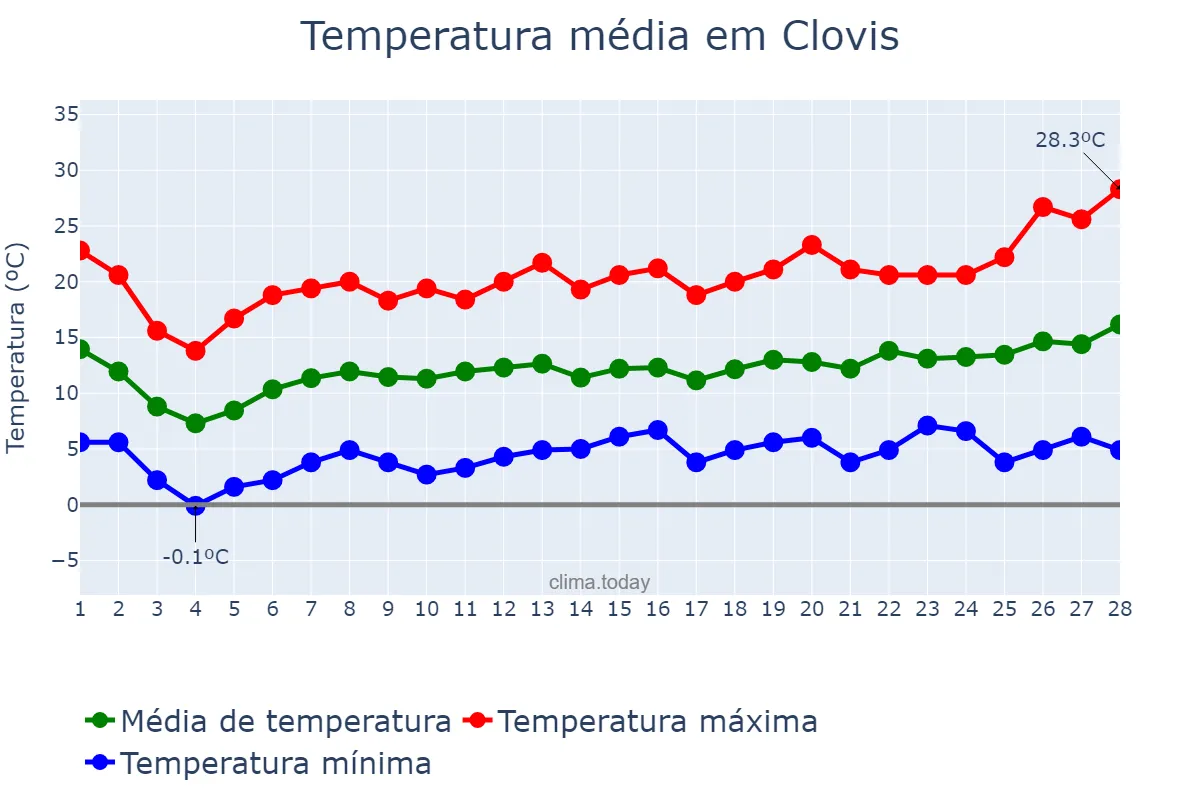 Temperatura em fevereiro em Clovis, California, US