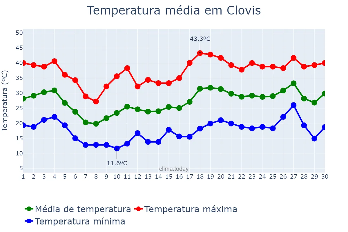 Temperatura em junho em Clovis, California, US