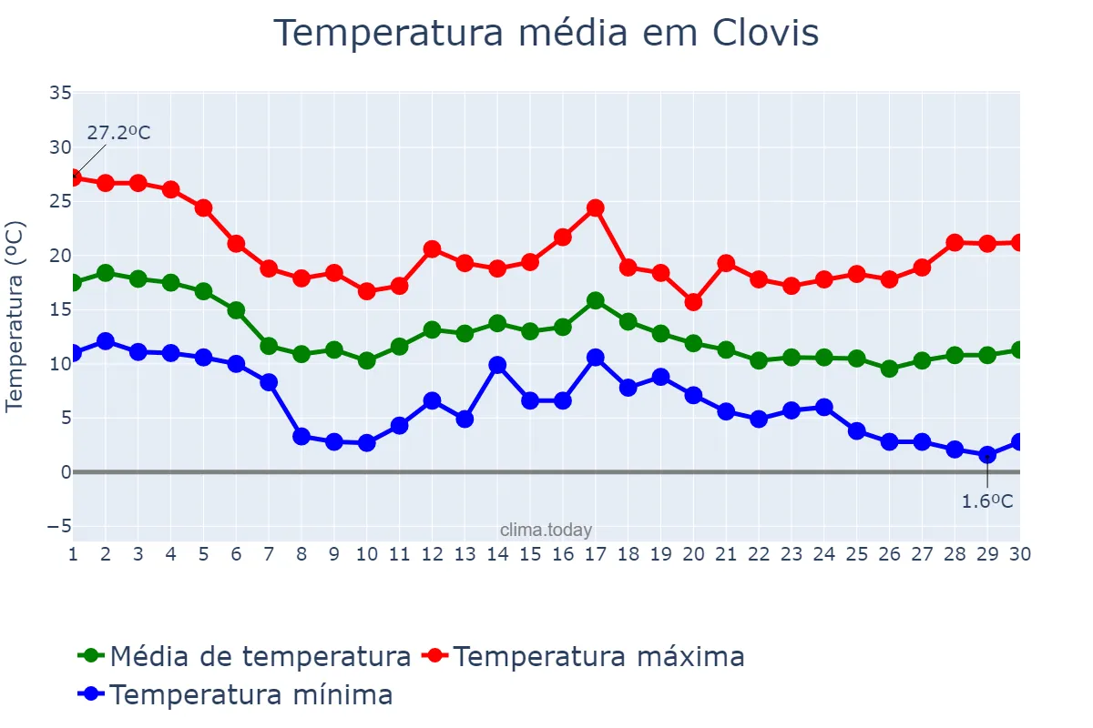 Temperatura em novembro em Clovis, California, US