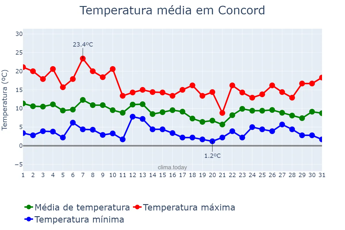 Temperatura em dezembro em Concord, California, US