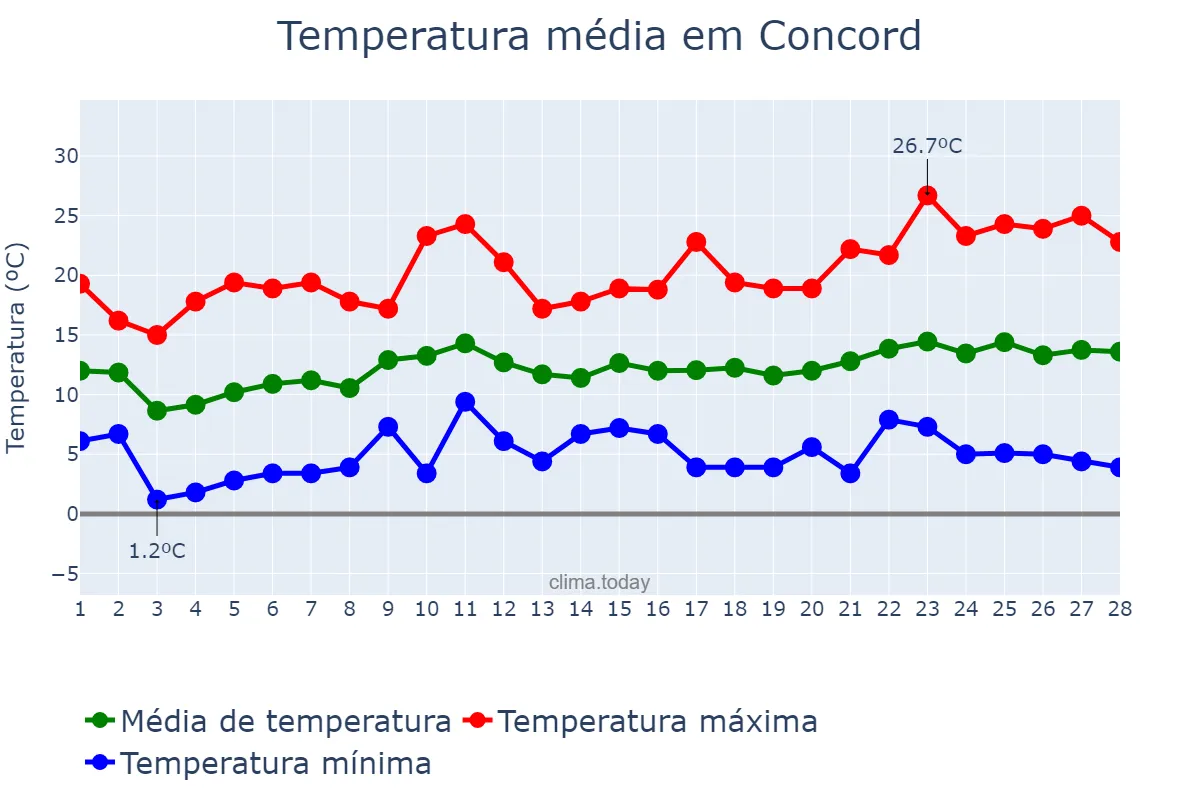 Temperatura em fevereiro em Concord, California, US