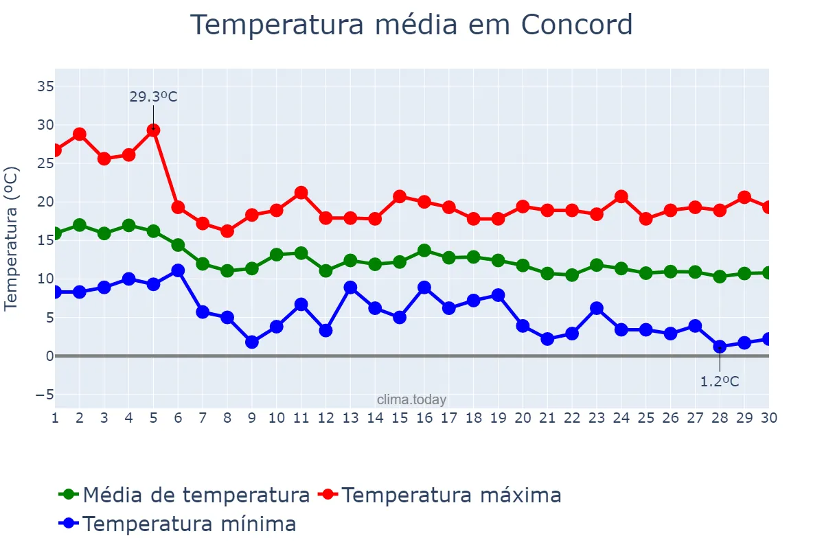 Temperatura em novembro em Concord, California, US