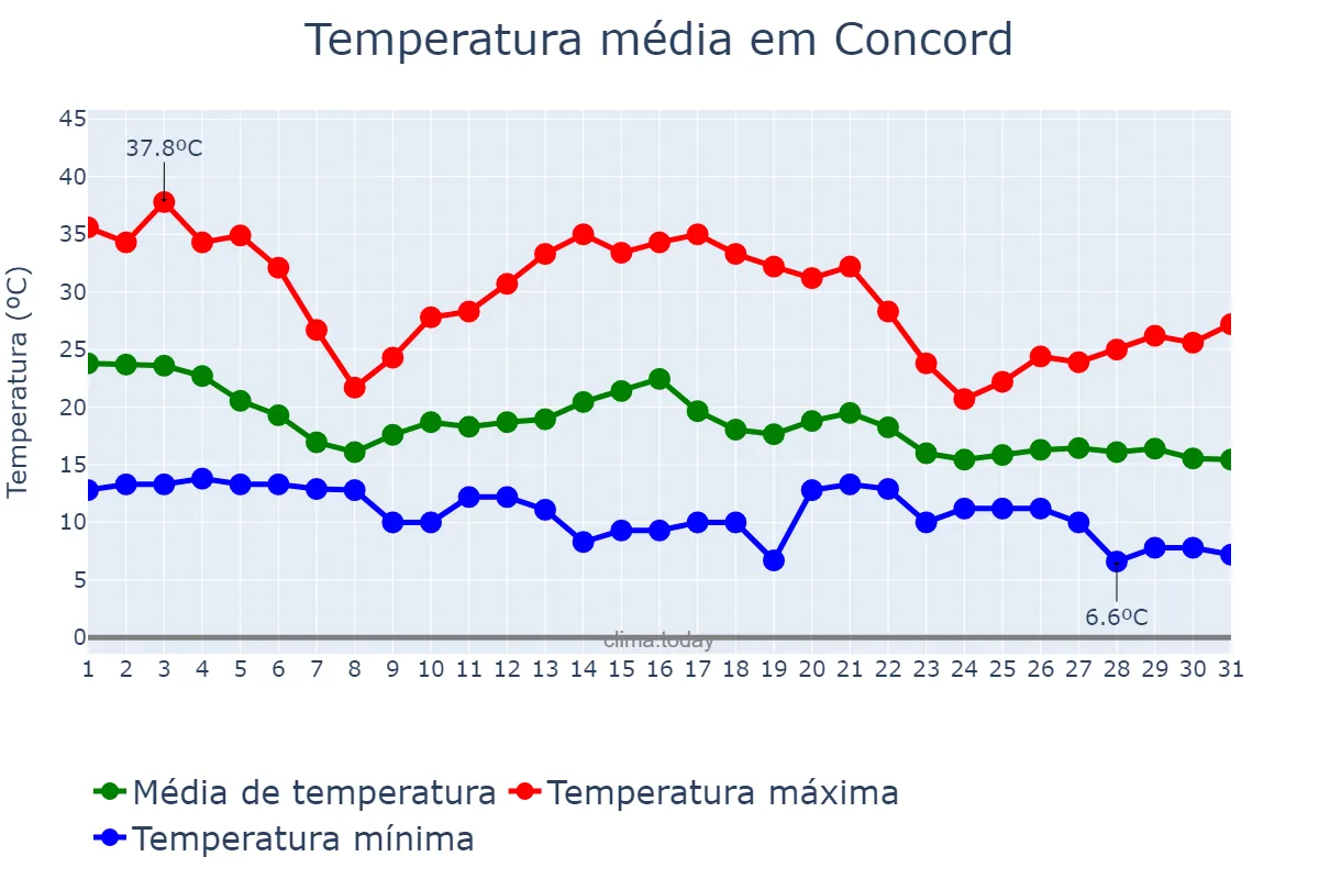 Temperatura em outubro em Concord, California, US